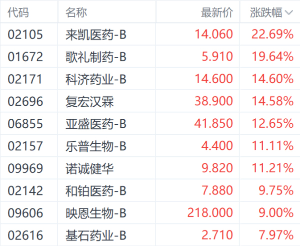 聚富配资 港股医药股狂飙！来凯医药大涨超22% 机构称关税“无损”创新药出海潮