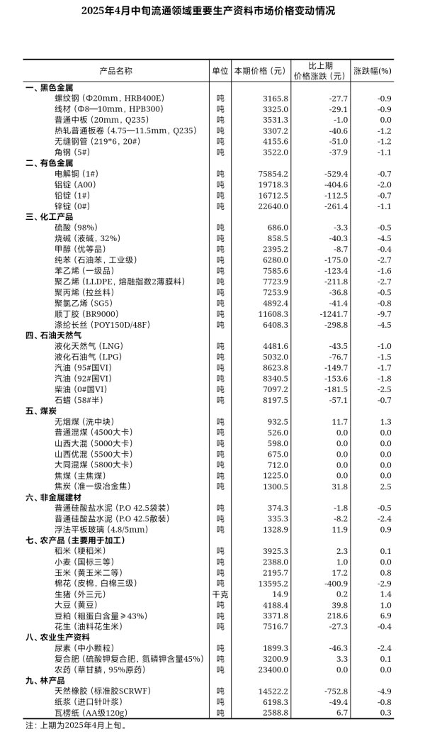 浩广配资 国家统计局：4月中旬生猪价格较上期涨1.4%