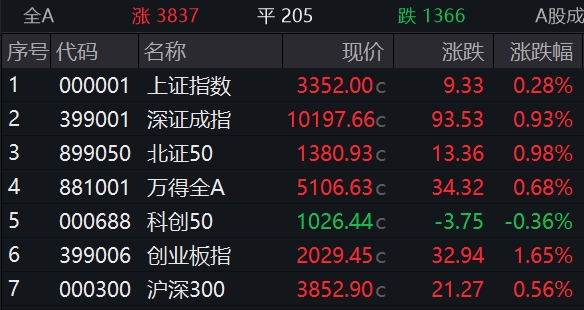 泽巨配资 滚动更新丨军工股掀起涨停潮；沪深两市成交额突破1万亿