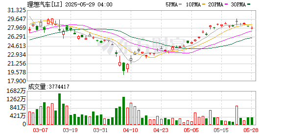 证星策略 理想汽车美股盘前跌超5%