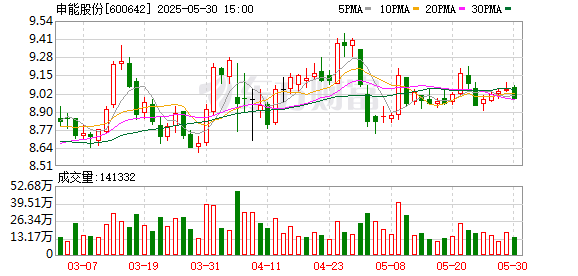 策略联盟 申能股份：5月30日召开董事会会议