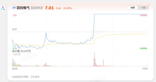 涨声操盘 【AI问答】百利电气11天6板 有什么消息？(5月30日)