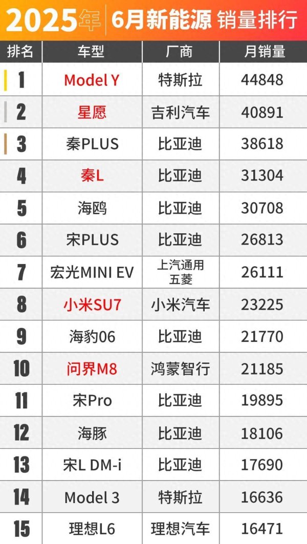 联丰优配  Model Y卖爆了？6月车市销量出炉！
