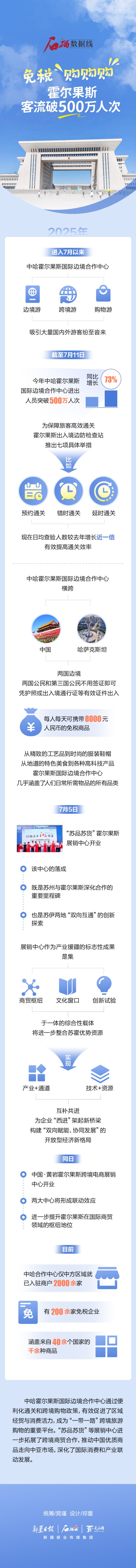 金赢中心 石榴数据线丨免税“购购购”！霍尔果斯客流破500万人次