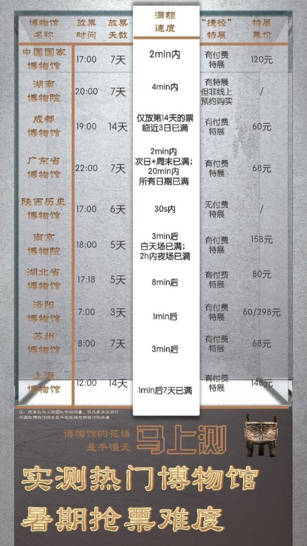 涨上策 免费名额秒光、“氪金”却能进馆？多家博物馆回应