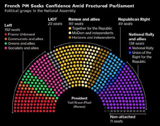 恒瑞行配资 换总理如走马灯 马克龙就要找不到合适的人来领导法国政府了