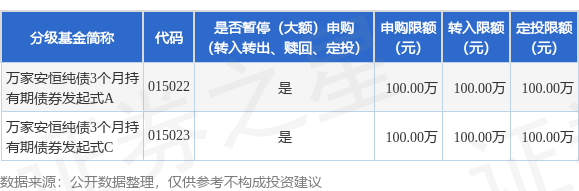 郑州配资网 公告速递：万家安恒纯债3个月持有期债券发起式基金暂停大额申购