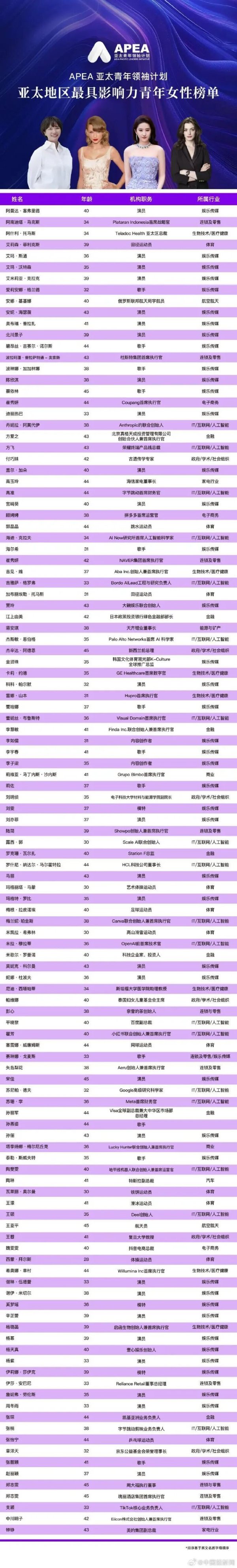 财盛证券 郭晶晶、贾玲、刘亦菲等入选亚太最具影响力青年女性, 还有多位女星上榜